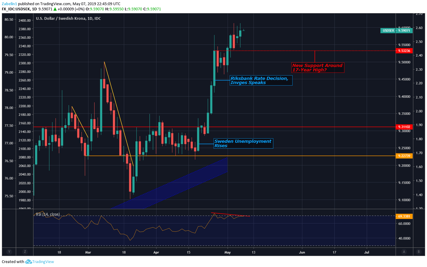Sek forex